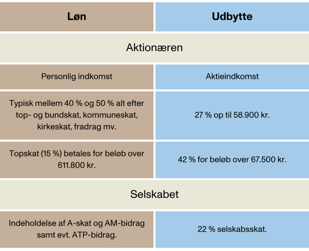Aktionærlån