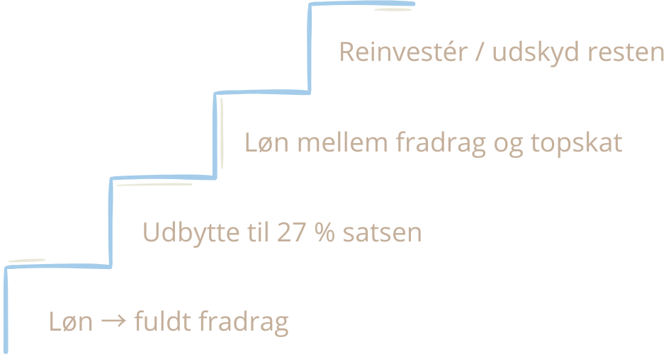 Et eksempel på skatteoptimering 2025 for iværksættere