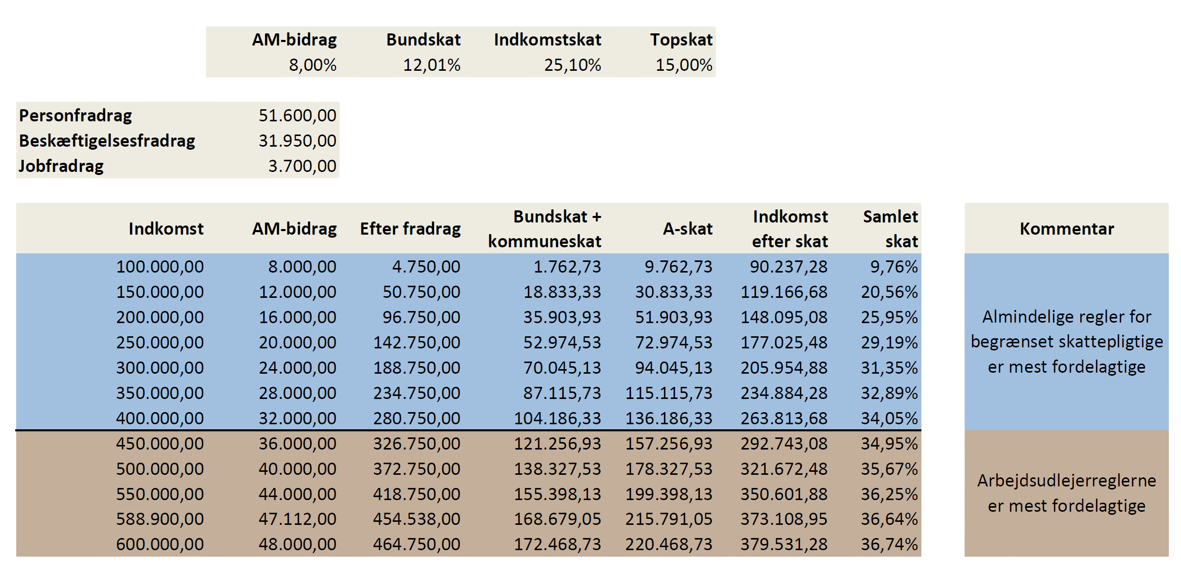 Hvornår er arbejdsudlejereglerne mere fordelagtige end beskatning efter de almindelige regler for begrænset skattepligtige?