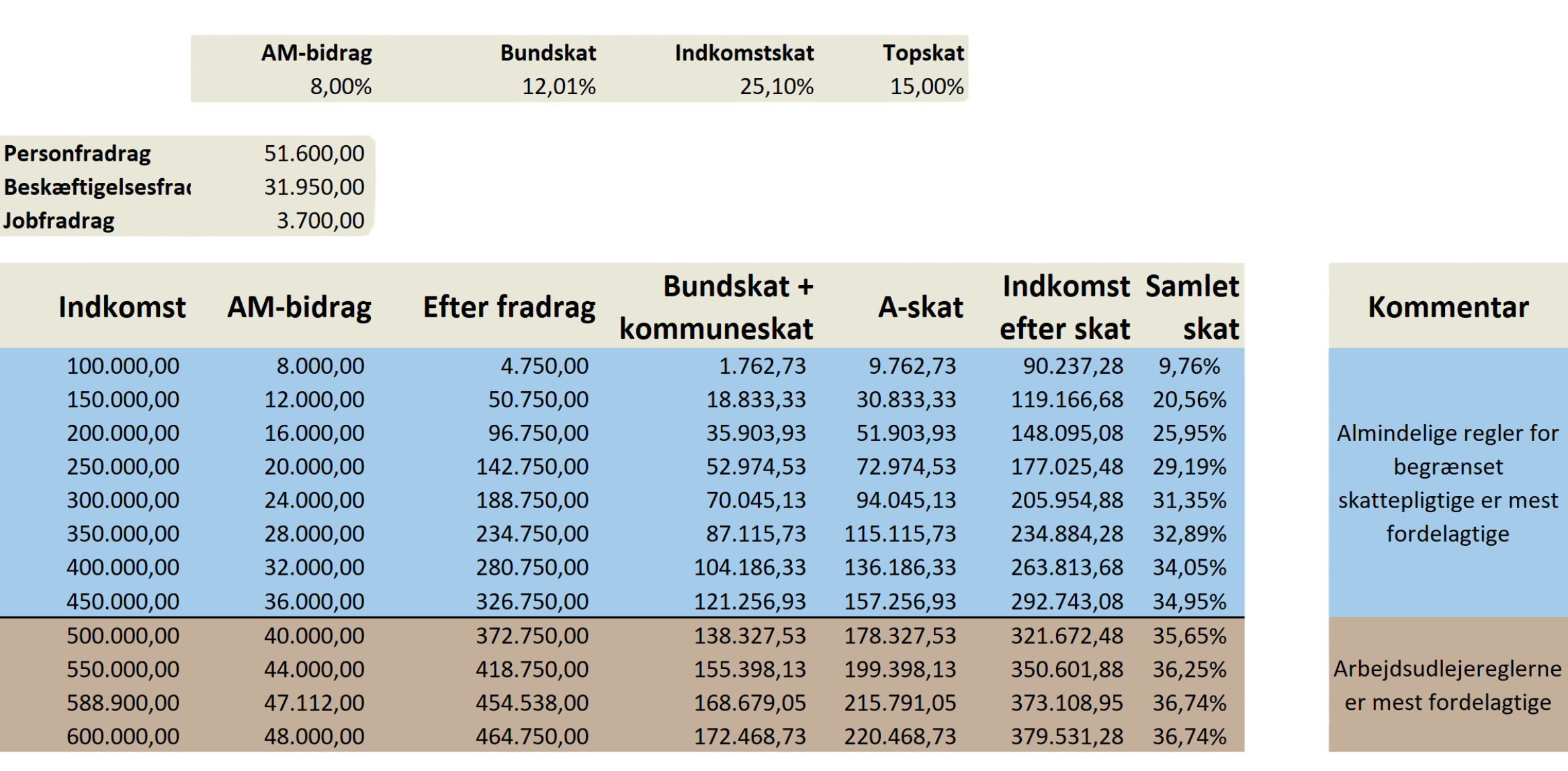 Hvornår er arbejdsudlejereglerne mere fordelagtige end beskatning efter de almindelige regler for begrænset skattepligtige?